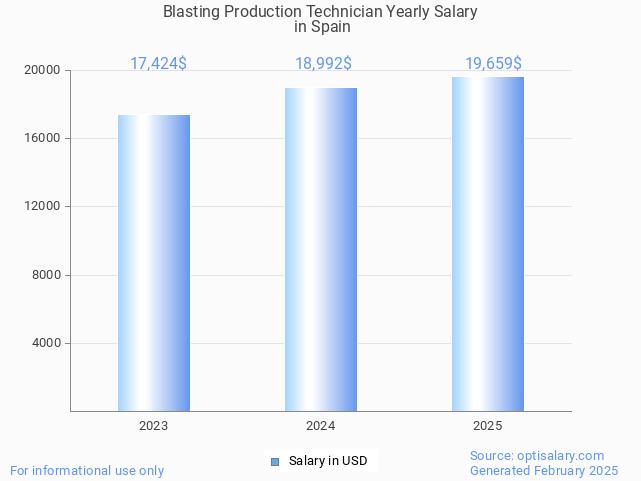 blasting production technician salary in spain 2025 blasting production technician salary in spain 2025
