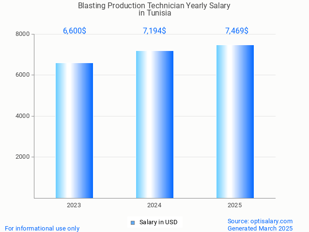 blasting production technician salary in tunisia 2025 blasting production technician salary in tunisia 2025