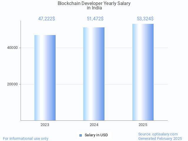 blockchain developer salary in india 2025 blockchain developer salary in india 2025