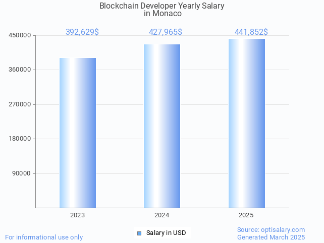 blockchain developer salary in monaco 2025 blockchain developer salary in monaco 2025