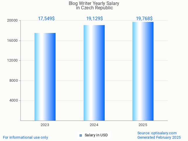 blog writer salary in czech republic 2025 blog writer salary in czech republic 2025