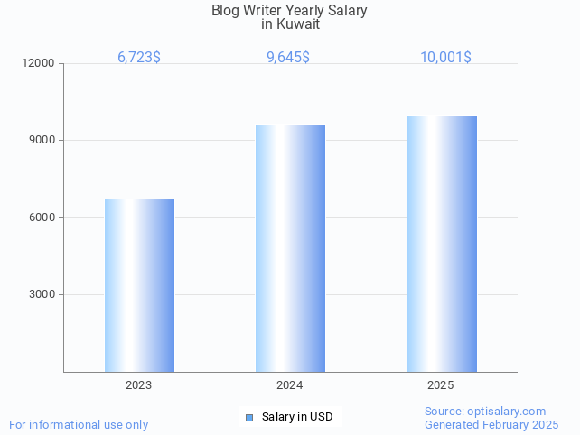 blog writer salary in kuwait 2025 blog writer salary in kuwait 2025