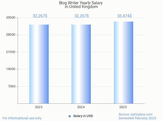 blog writer salary in united kingdom 2025 blog writer salary in united kingdom 2025
