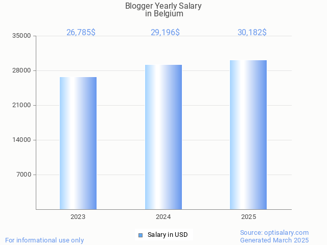 blogger salary in belgium 2025 blogger salary in belgium 2025