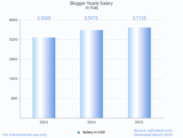 blogger salary in iraq 2025