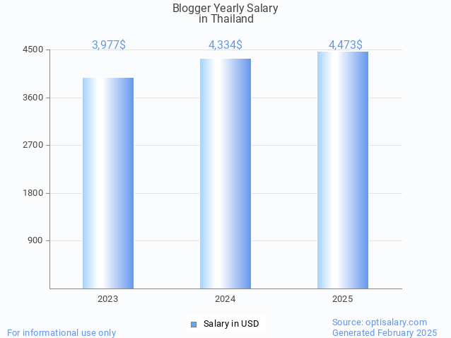 blogger salary in thailand 2025