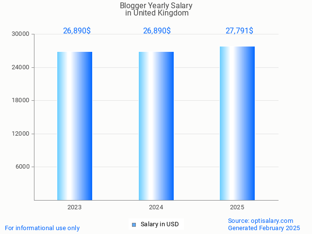 blogger salary in united kingdom 2025 blogger salary in united kingdom 2025