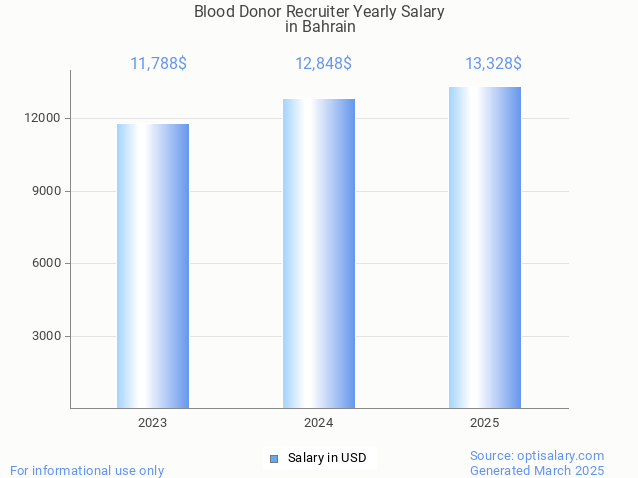 blood donor recruiter salary in bahrain 2025 blood donor recruiter salary in bahrain 2025