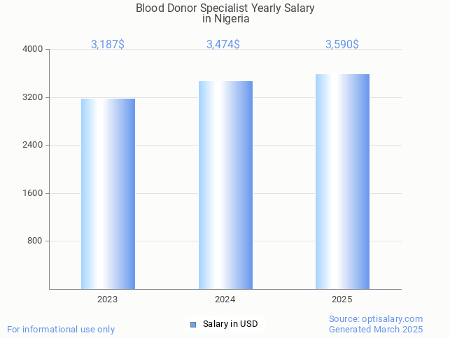 blood donor specialist salary in nigeria 2025 blood donor specialist salary in nigeria 2025