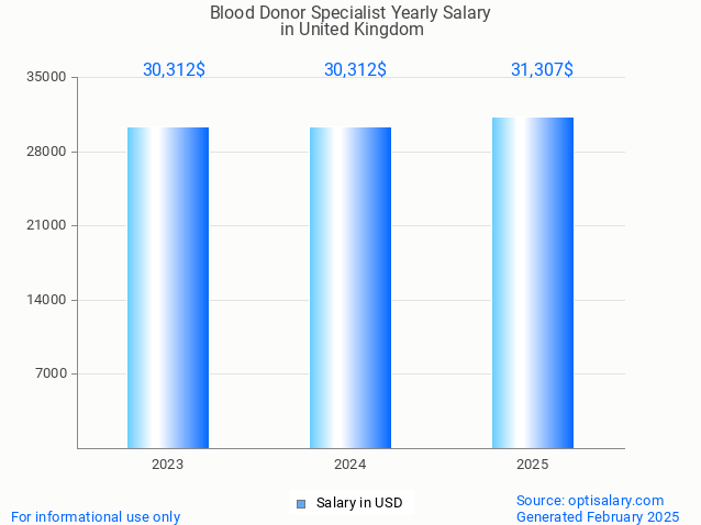 blood donor specialist salary in united kingdom 2025 blood donor specialist salary in united kingdom 2025