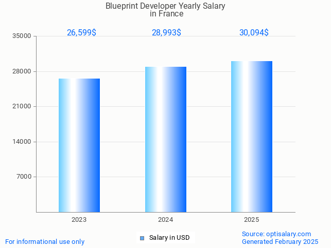 blueprint developer salary in france 2025 blueprint developer salary in france 2025