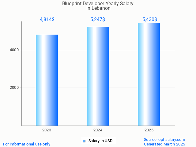 blueprint developer salary in lebanon 2025 blueprint developer salary in lebanon 2025