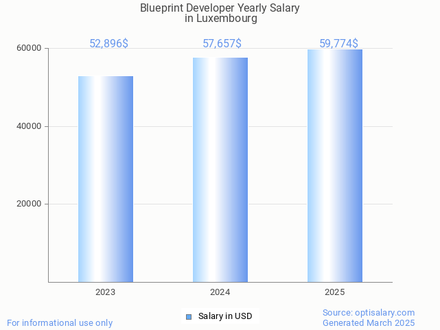 blueprint developer salary in luxembourg 2025 blueprint developer salary in luxembourg 2025