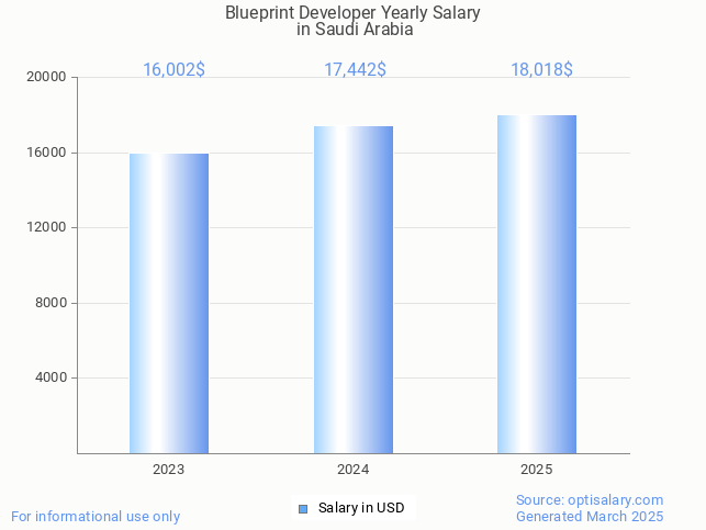 blueprint developer salary in saudi arabia 2025 blueprint developer salary in saudi arabia 2025