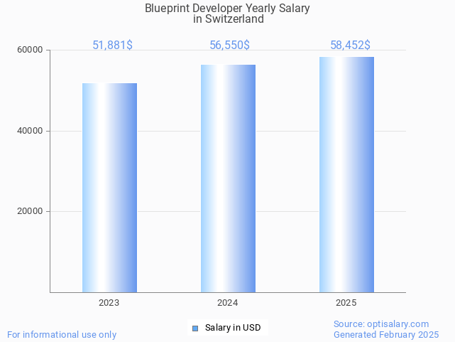 blueprint developer salary in switzerland 2025 blueprint developer salary in switzerland 2025