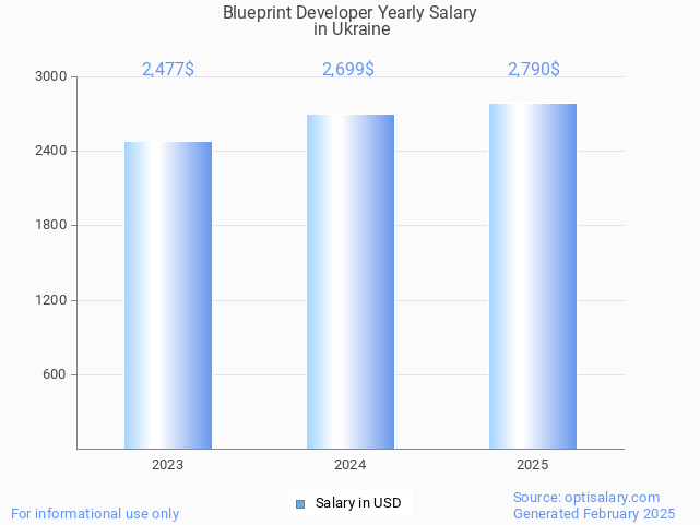 blueprint developer salary in ukraine 2025 blueprint developer salary in ukraine 2025