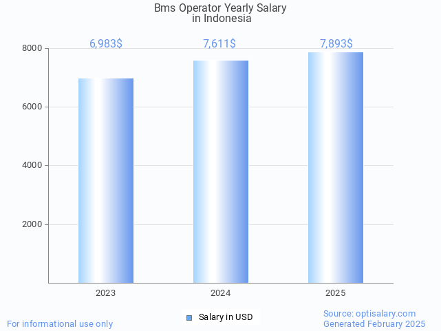 bms operator salary in indonesia 2025 bms operator salary in indonesia 2025