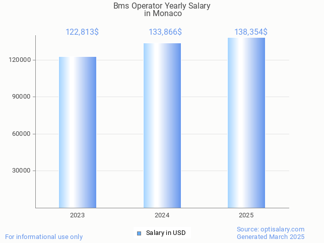 bms operator salary in monaco 2025 bms operator salary in monaco 2025