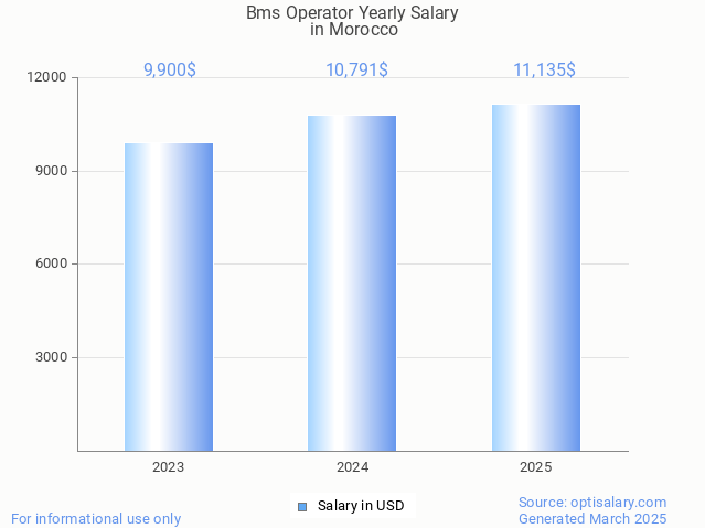 bms operator salary in morocco 2025 bms operator salary in morocco 2025