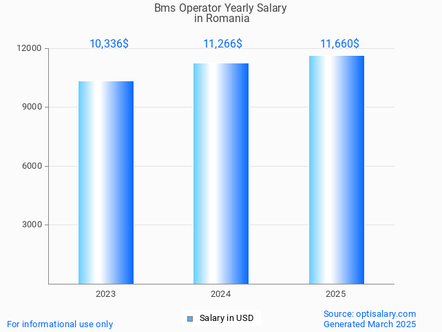 bms operator salary in romania 2025 bms operator salary in romania 2025