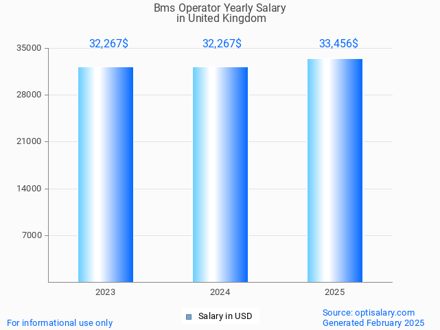bms operator salary in united kingdom 2025 bms operator salary in united kingdom 2025