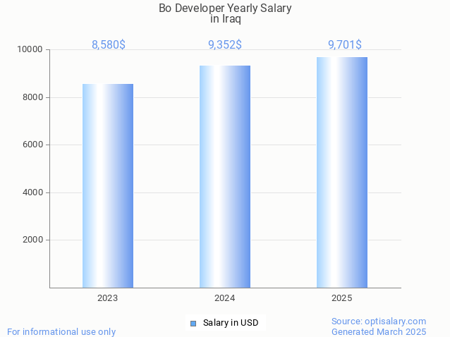 bo developer salary in iraq 2025 bo developer salary in iraq 2025