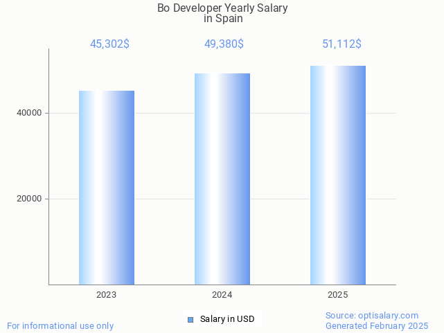 bo developer salary in spain 2025 bo developer salary in spain 2025