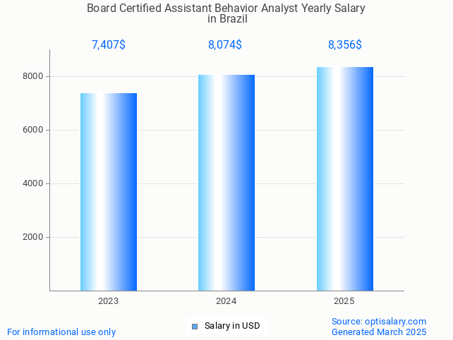 board certified assistant behavior analyst salary in brazil 2025 board certified assistant behavior analyst salary in brazil 2025