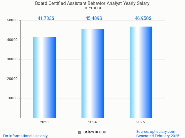 board certified assistant behavior analyst salary in france 2025 board certified assistant behavior analyst salary in france 2025