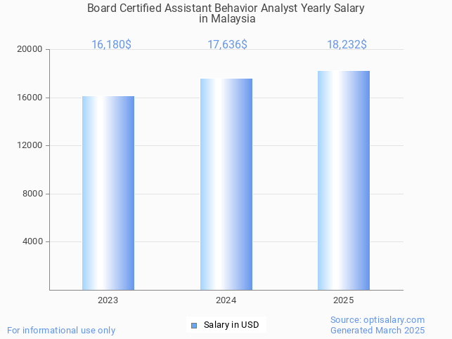 board certified assistant behavior analyst salary in malaysia 2025 board certified assistant behavior analyst salary in malaysia 2025