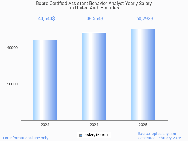 board certified assistant behavior analyst salary in united arab emirates 2025 board certified assistant behavior analyst salary in united arab emirates 2025