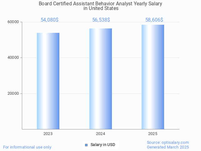 board certified assistant behavior analyst salary in united states 2025 board certified assistant behavior analyst salary in united states 2025