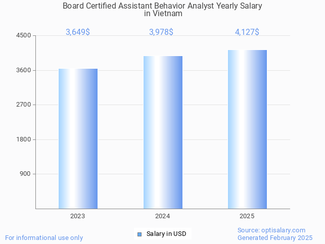 board certified assistant behavior analyst salary in vietnam 2025 board certified assistant behavior analyst salary in vietnam 2025