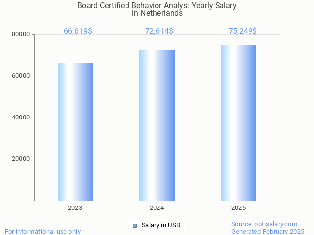 board certified behavior analyst salary in netherlands 2025