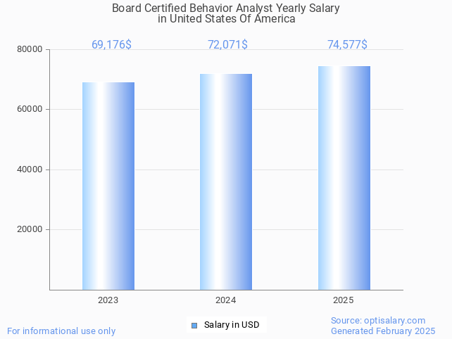 board certified behavior analyst salary in united states of america 2025 board certified behavior analyst salary in united states of america 2025