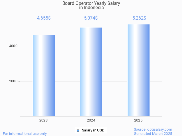 board operator salary in indonesia 2025 board operator salary in indonesia 2025