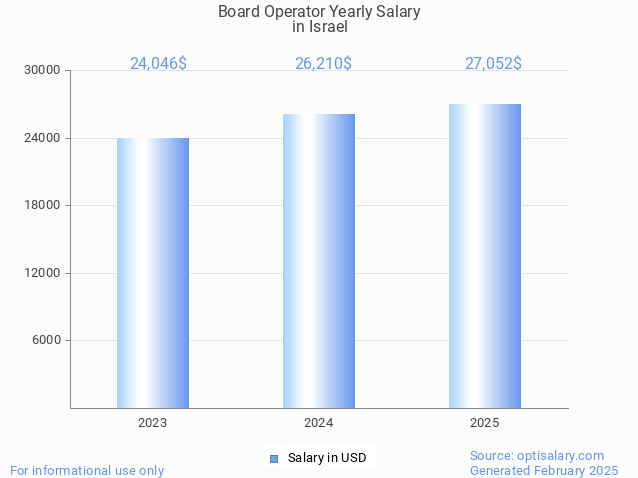 board operator salary in israel 2025 board operator salary in israel 2025