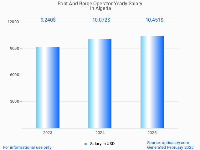 boat and barge operator salary in algeria 2025 boat and barge operator salary in algeria 2025