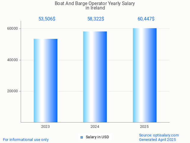 boat and barge operator salary in ireland 2025 boat and barge operator salary in ireland 2025