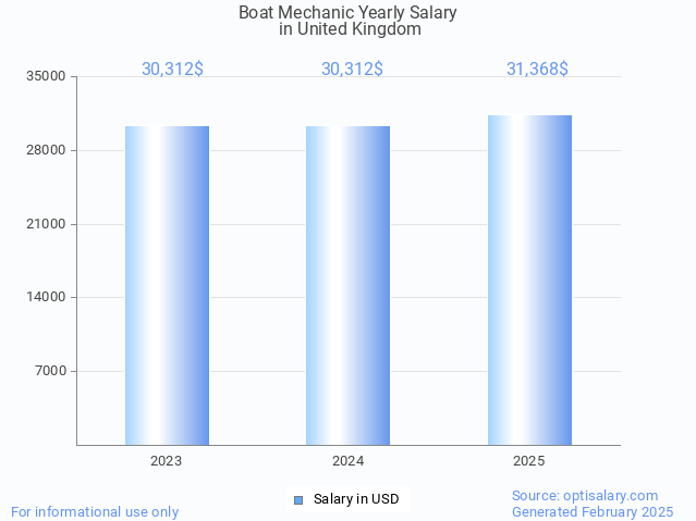 boat mechanic salary in united kingdom 2025 boat mechanic salary in united kingdom 2025