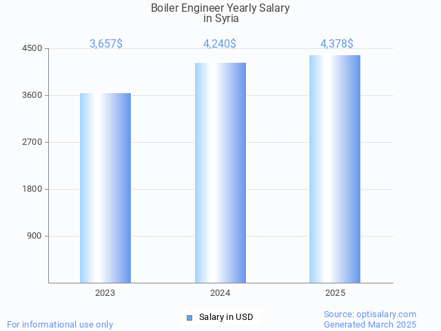 boiler engineer salary in syria 2025 boiler engineer salary in syria 2025