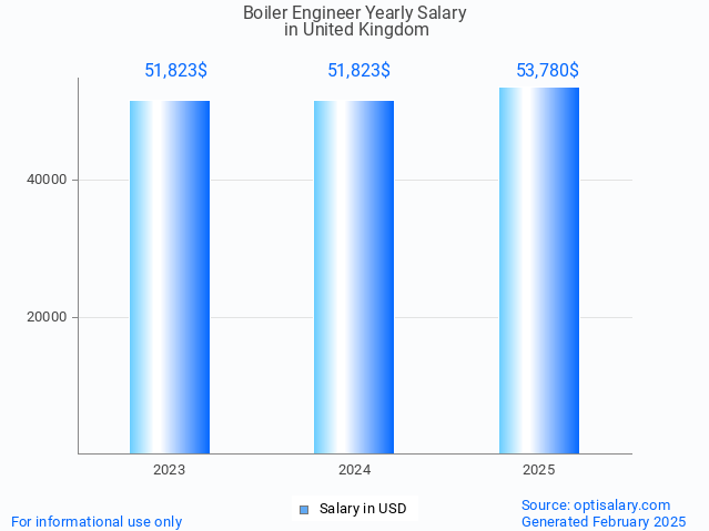 boiler engineer salary in united kingdom 2025