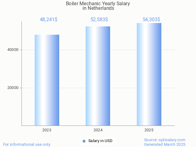 boiler mechanic salary in netherlands 2025 boiler mechanic salary in netherlands 2025