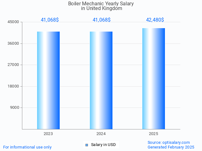 boiler mechanic salary in united kingdom 2025 boiler mechanic salary in united kingdom 2025