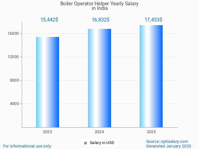 boiler operator helper salary in india 2025