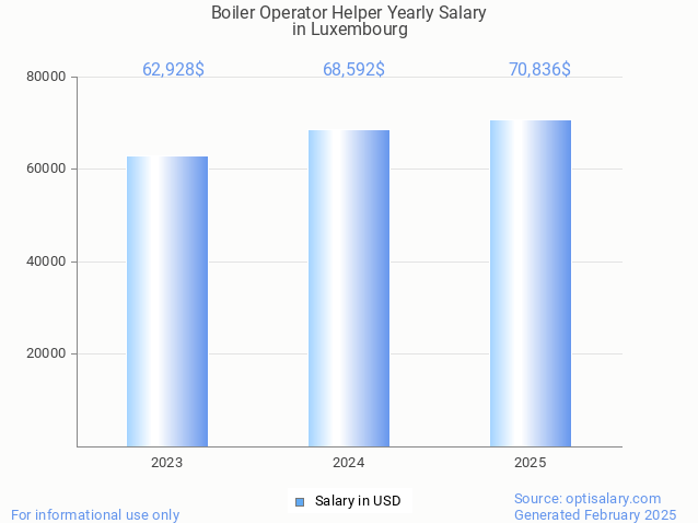 boiler operator helper salary in luxembourg 2025 boiler operator helper salary in luxembourg 2025