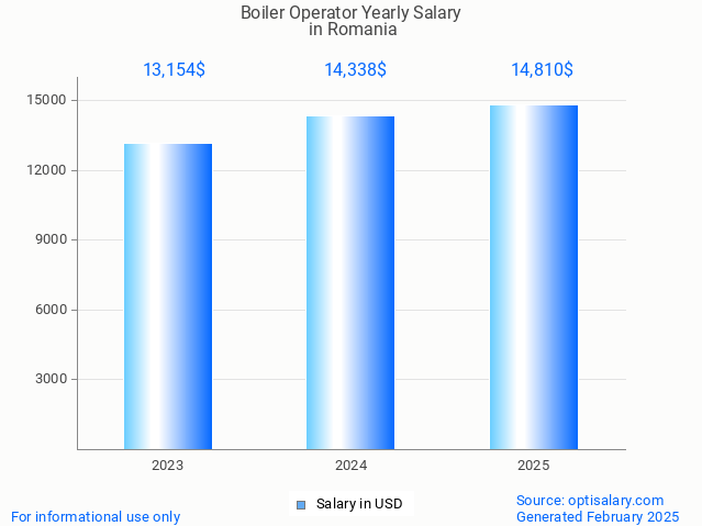 boiler operator salary in romania 2025 boiler operator salary in romania 2025