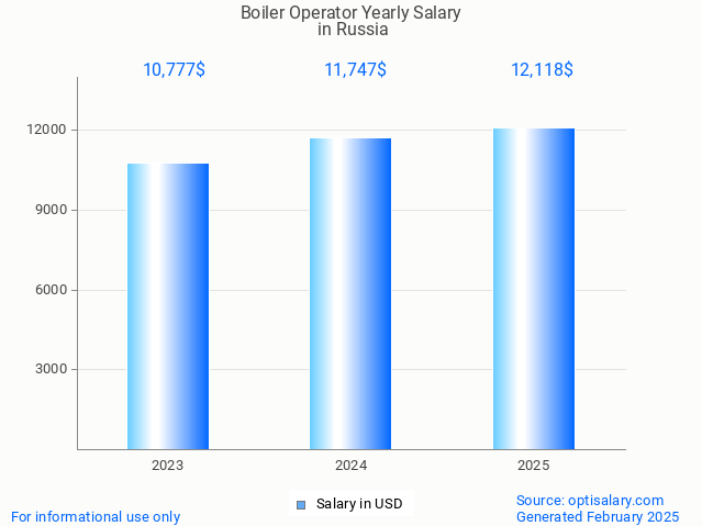 boiler operator salary in russia 2025 boiler operator salary in russia 2025