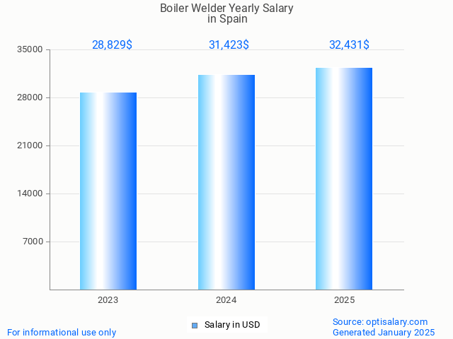 boiler welder salary in spain 2025 boiler welder salary in spain 2025