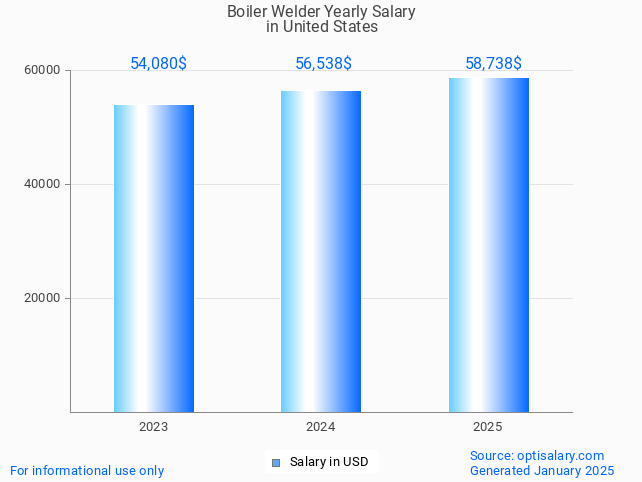 boiler welder salary in united states 2025 boiler welder salary in united states 2025